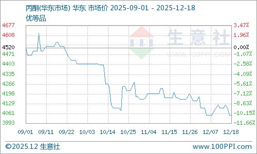 12月18日華東丙酮市場平穩運行，苯胺市場動態解析